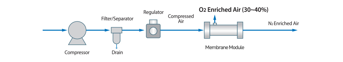 shemat Membrane separation gaz oxygene O2